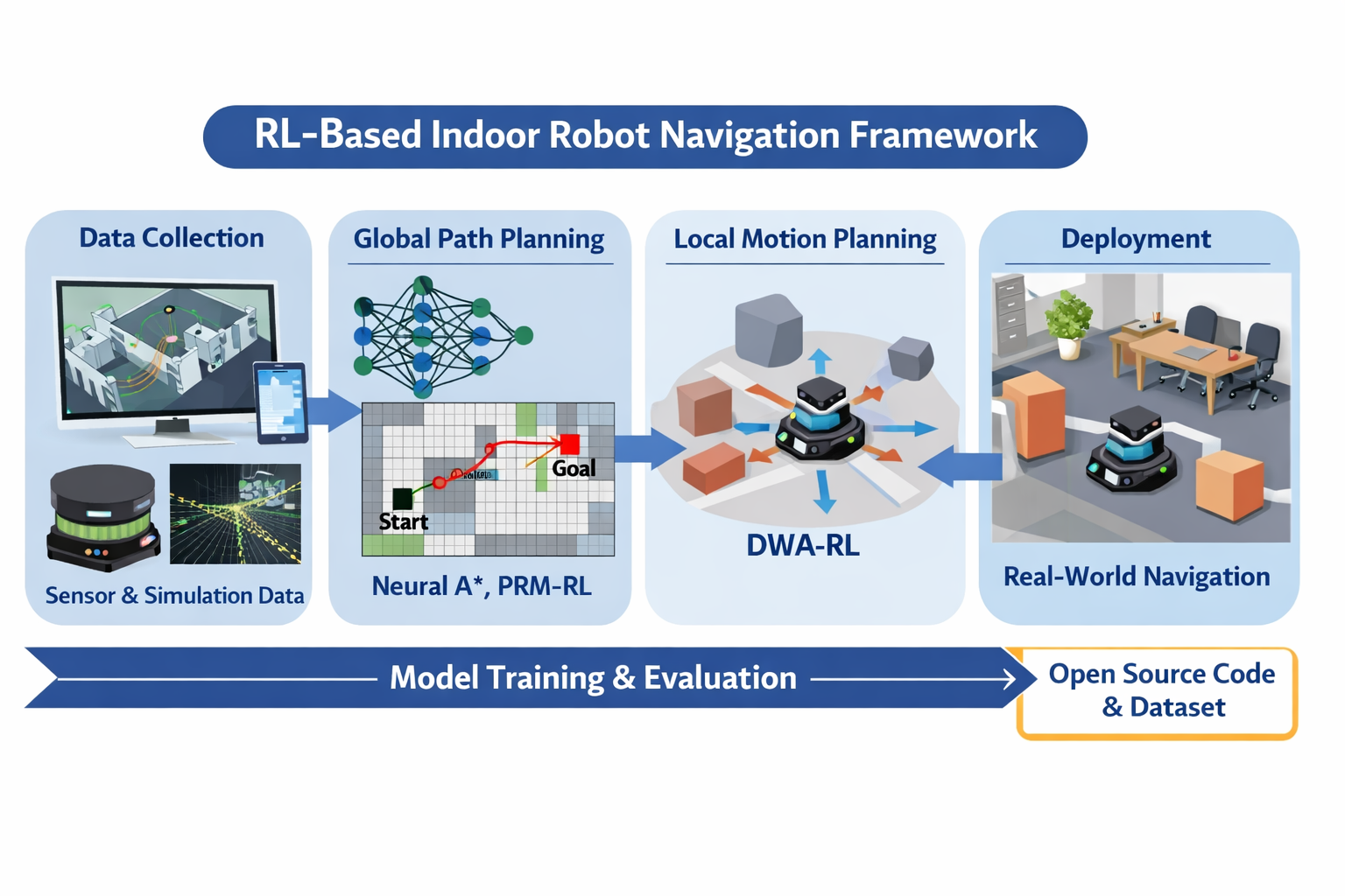 Overview of the proposed learning-based navigation framework