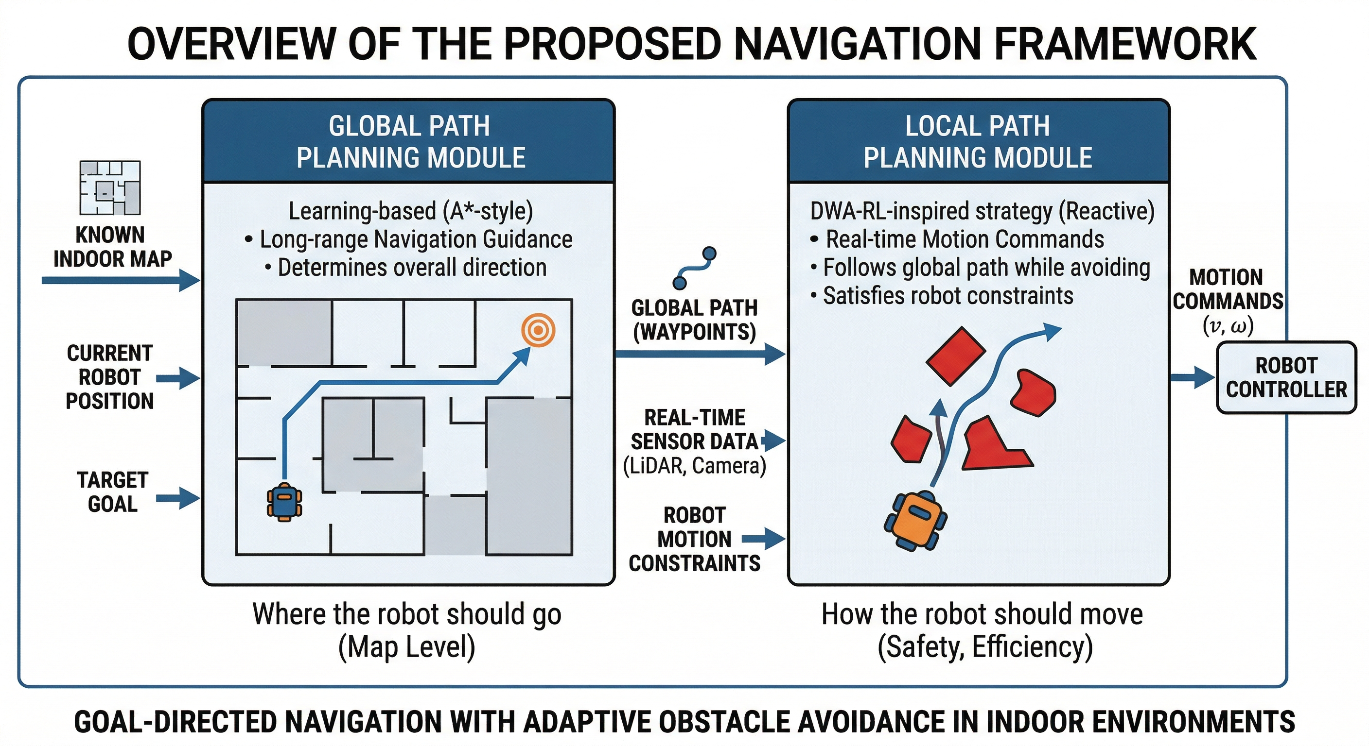 Overview of the proposed navigation framework