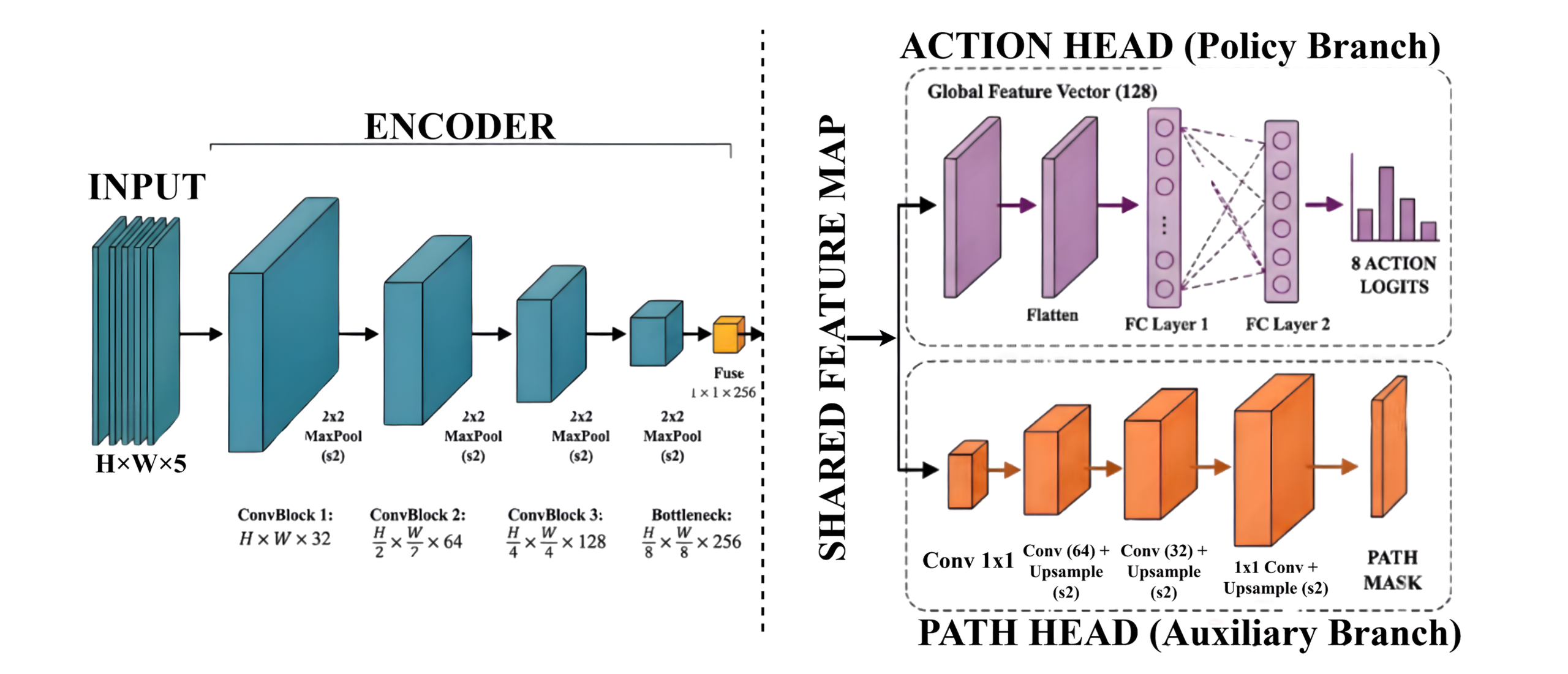 Network architecture of the neural global planner
